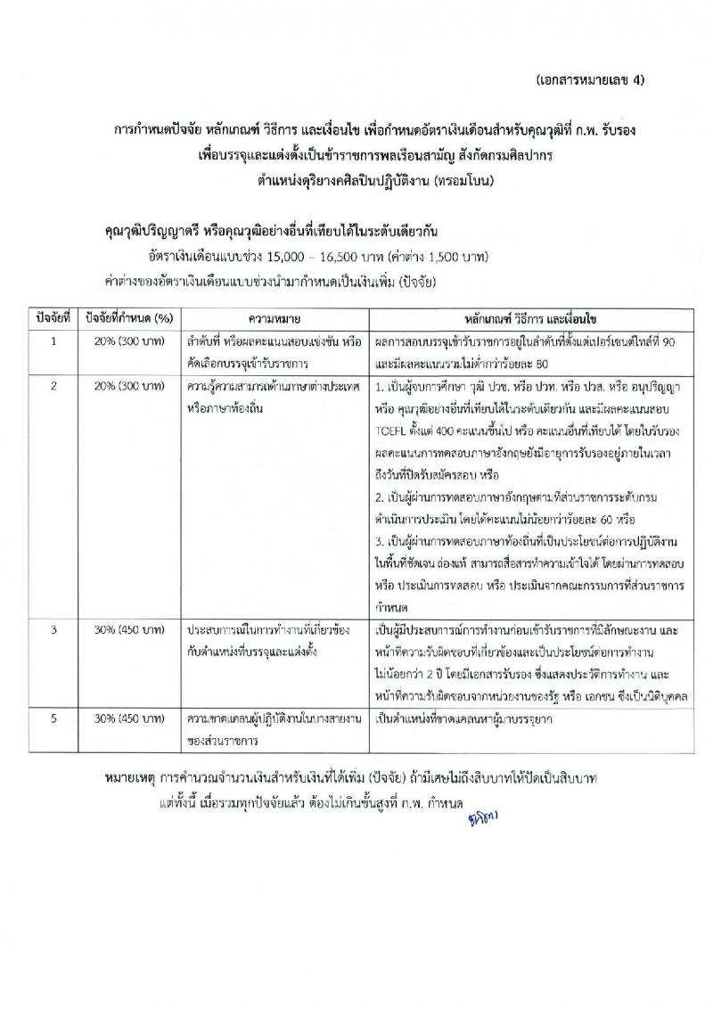 กรมศิลปากร รับสมัครคัดเลือกเพื่อบรรจุและแต่งตั้งบุคคลเข้ารับราชการ จำนวน 7 ตำแหน่ง ครั้งแรก 10 อัตรา (วุฒิ ปวช. ปวท. ปวส. อนุปริญญา) รับสมัครทางอินเทอร์เน็ต ตั้งแต่วันที่ 21 ก.พ. – 14 มี.ค. 2566