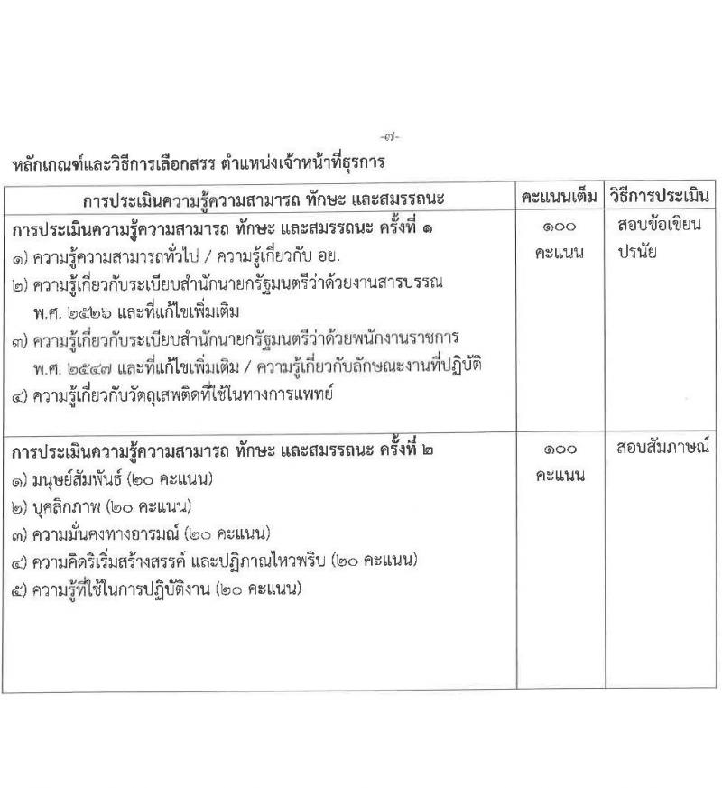 สำนักงานคณะกรรมการอาหารและยา รับสมัครบุคคลเพื่อเลือกสรรเป็นพนักงานทุนหมุนเวียน จำนวน 2 ตำแหน่ง 2 อัตรา (วุฒิ ม.6 ปวช. ป.ตรี) รับสมัครสอบทางอินเทอร์เน็ต ตั้งแต่วันที่ 22-28 ก.พ. 2566