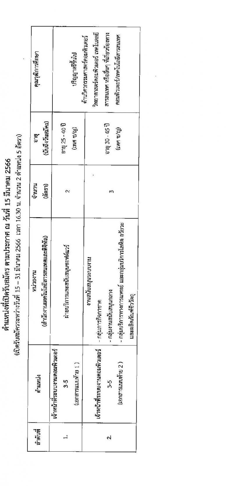 สภากาชาดไทย รับสมัครสอบแข่งขันเพื่อบรรจุและแต่งตั้งบุคคลเข้าปฏิบัติงาน จำนวน 2 ตำแน่งง 5 อัตรา (วุฒิ ป.ตรี) รับสมัครสอบทางอินเทอร์เน็ต ตั้งแต่วันที่ 15-31 มี.ค. 2566