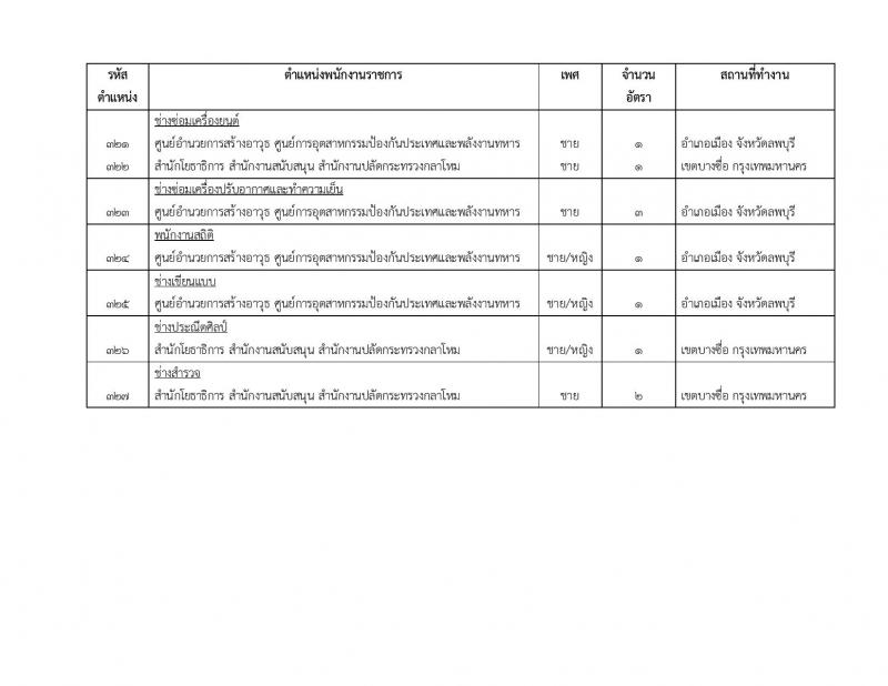 สำนักงานปลัดกระทรวงกลาโหม รับสมัครบุคคลพลเรือนเข้ารับราชการเป็นข้าราชการ และจ้างงานเป็นพนักงานราชการ จำนวน 65 อัตรา (วุฒิ ม.3 ม.6 ปวช. ปวส. ป.ตรี) รับสมัครสอบตั้งแต่วันที่ 29 มี.ค. – 30 เม.ย. 2566