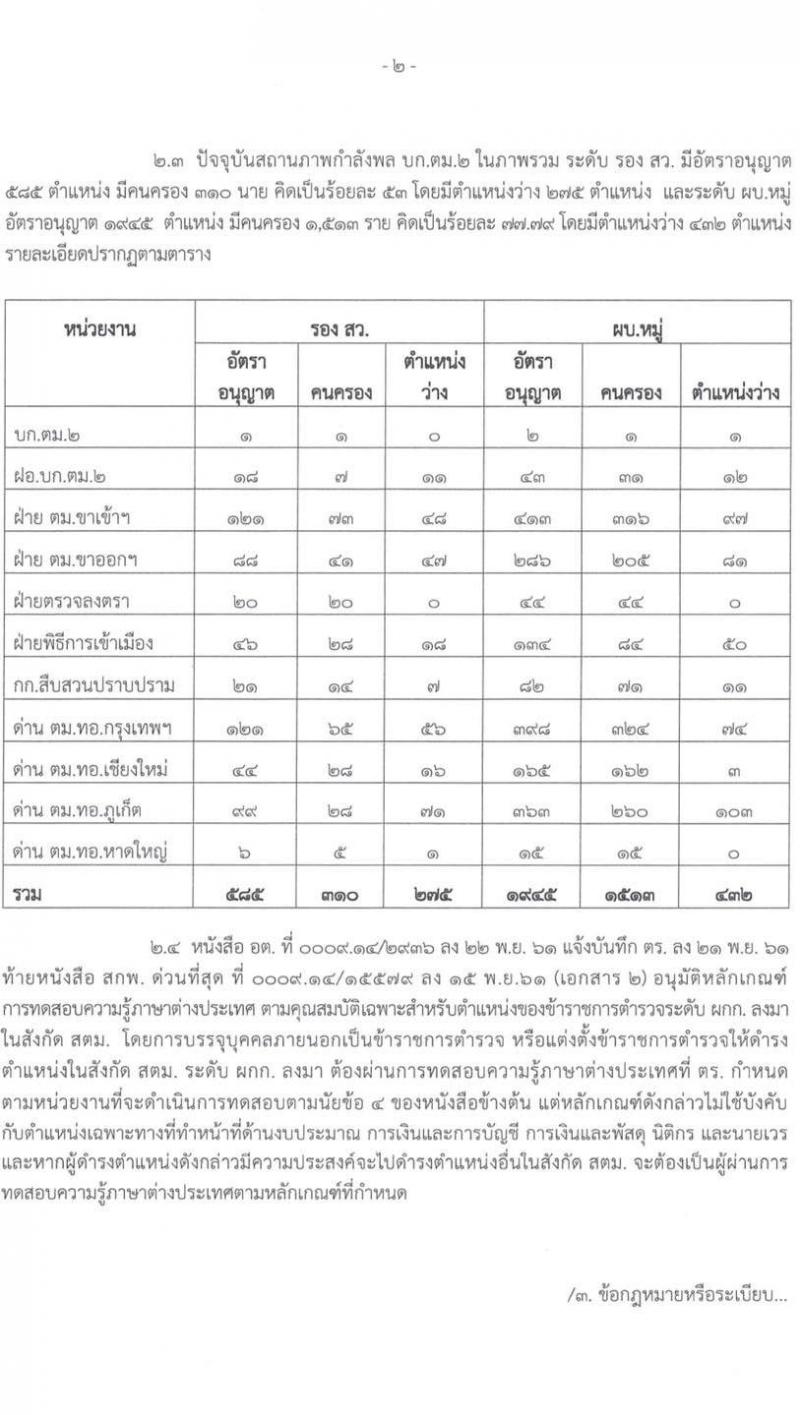 สำนักงานตรวจคนเข้าเมือง จะเปิดรับสมัครและสอบแข่งขันบุคคลภายนอกเข้ารับราชการ จำนวน 400 อัตรา (วุฒิ ม.ปลาย ปวช. หรือเทียบเท่า)