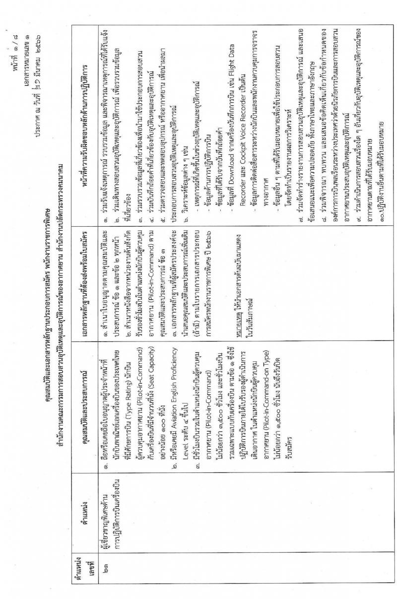 สำนักงานปลัดกระทรวงคมนาคม รับสมัครบุคคลเพื่อเลือกสรรเป็นพนักงานราชการพิเศษ จำนวน 8 ตำแหน่ง ครั้งแรก 10 อัตรา (วุฒิ ป.ตรี และมีใบอนุญาต) รับสมัครสอบทางอินเทอร์เน็ต ตั้งแต่วันที่ 29 มี.ค. – 28 เม.ย. 2566