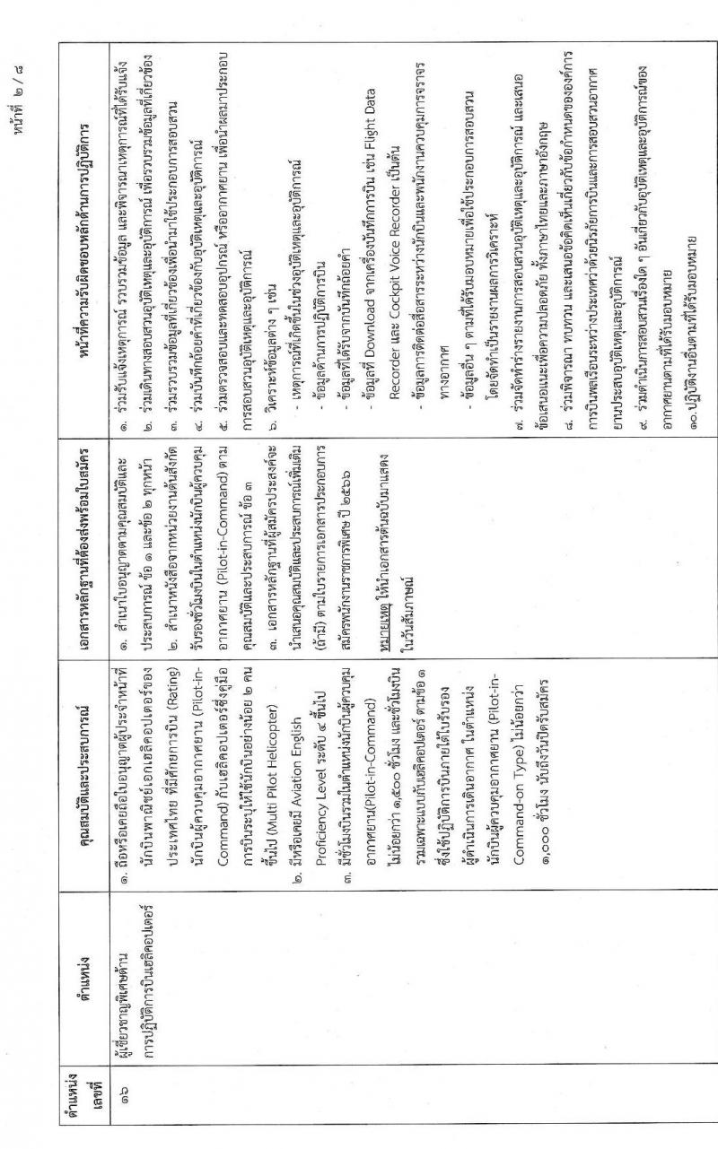 สำนักงานปลัดกระทรวงคมนาคม รับสมัครบุคคลเพื่อเลือกสรรเป็นพนักงานราชการพิเศษ จำนวน 8 ตำแหน่ง ครั้งแรก 10 อัตรา (วุฒิ ป.ตรี และมีใบอนุญาต) รับสมัครสอบทางอินเทอร์เน็ต ตั้งแต่วันที่ 29 มี.ค. – 28 เม.ย. 2566