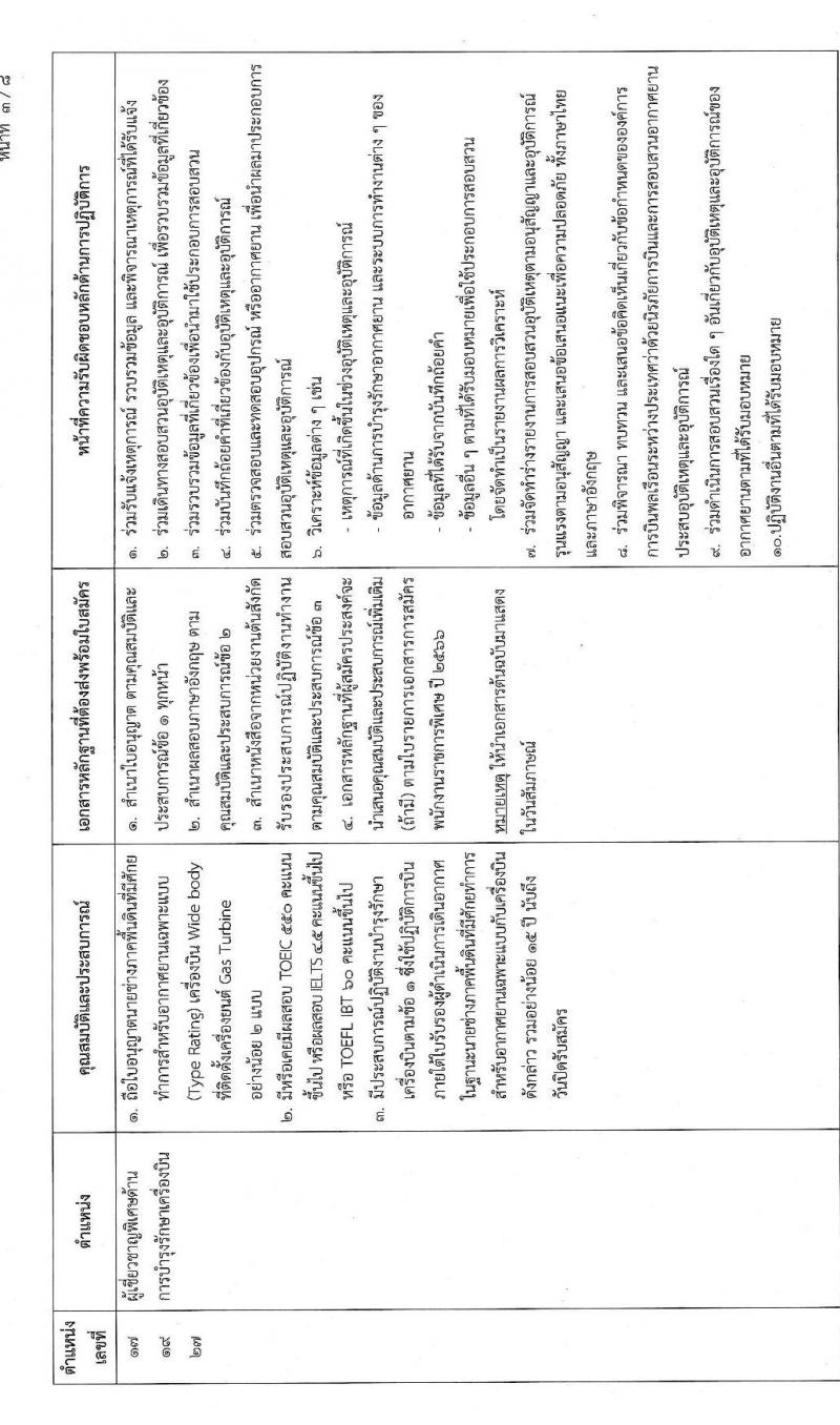 สำนักงานปลัดกระทรวงคมนาคม รับสมัครบุคคลเพื่อเลือกสรรเป็นพนักงานราชการพิเศษ จำนวน 8 ตำแหน่ง ครั้งแรก 10 อัตรา (วุฒิ ป.ตรี และมีใบอนุญาต) รับสมัครสอบทางอินเทอร์เน็ต ตั้งแต่วันที่ 29 มี.ค. – 28 เม.ย. 2566
