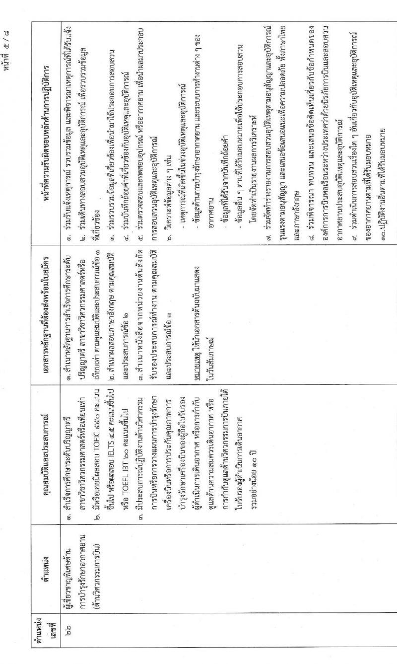 สำนักงานปลัดกระทรวงคมนาคม รับสมัครบุคคลเพื่อเลือกสรรเป็นพนักงานราชการพิเศษ จำนวน 8 ตำแหน่ง ครั้งแรก 10 อัตรา (วุฒิ ป.ตรี และมีใบอนุญาต) รับสมัครสอบทางอินเทอร์เน็ต ตั้งแต่วันที่ 29 มี.ค. – 28 เม.ย. 2566