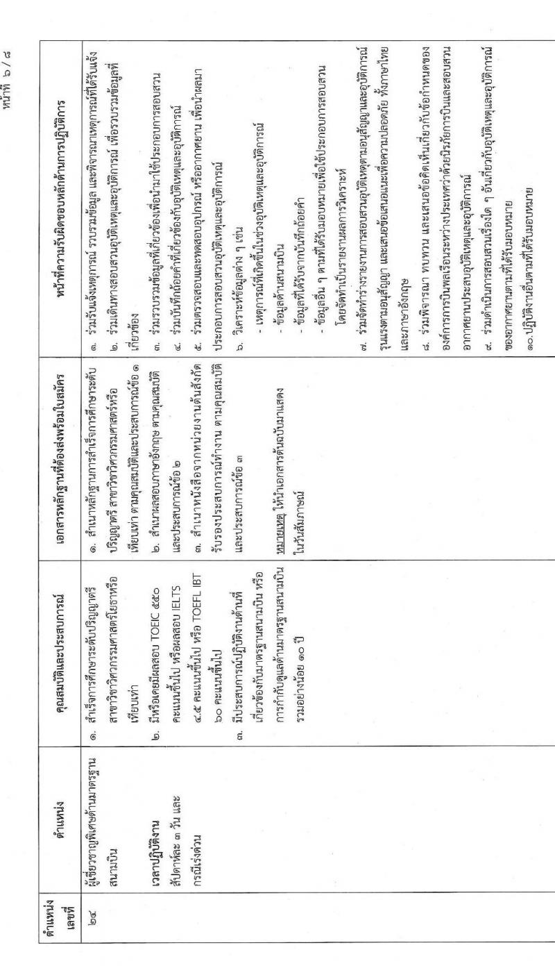 สำนักงานปลัดกระทรวงคมนาคม รับสมัครบุคคลเพื่อเลือกสรรเป็นพนักงานราชการพิเศษ จำนวน 8 ตำแหน่ง ครั้งแรก 10 อัตรา (วุฒิ ป.ตรี และมีใบอนุญาต) รับสมัครสอบทางอินเทอร์เน็ต ตั้งแต่วันที่ 29 มี.ค. – 28 เม.ย. 2566
