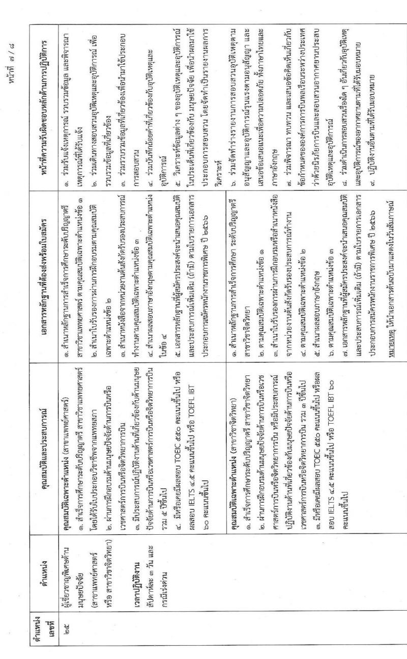 สำนักงานปลัดกระทรวงคมนาคม รับสมัครบุคคลเพื่อเลือกสรรเป็นพนักงานราชการพิเศษ จำนวน 8 ตำแหน่ง ครั้งแรก 10 อัตรา (วุฒิ ป.ตรี และมีใบอนุญาต) รับสมัครสอบทางอินเทอร์เน็ต ตั้งแต่วันที่ 29 มี.ค. – 28 เม.ย. 2566