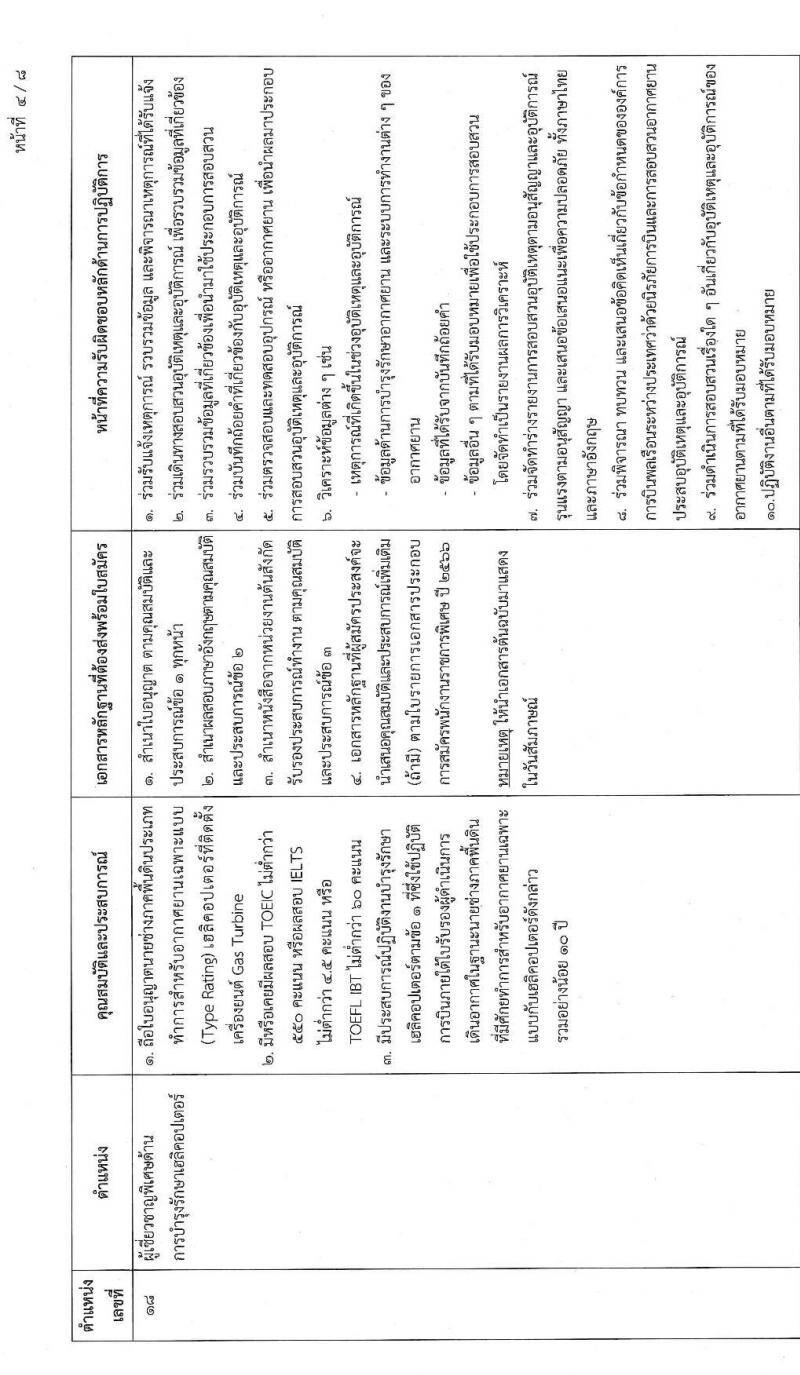 สำนักงานปลัดกระทรวงคมนาคม รับสมัครบุคคลเพื่อเลือกสรรเป็นพนักงานราชการพิเศษ จำนวน 8 ตำแหน่ง ครั้งแรก 10 อัตรา (วุฒิ ป.ตรี และมีใบอนุญาต) รับสมัครสอบทางอินเทอร์เน็ต ตั้งแต่วันที่ 29 มี.ค. – 28 เม.ย. 2566