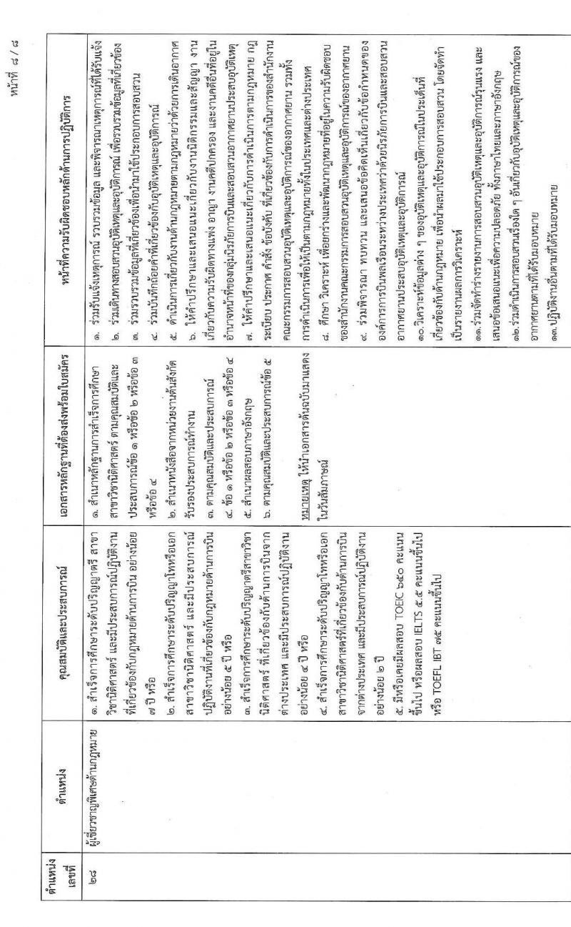 สำนักงานปลัดกระทรวงคมนาคม รับสมัครบุคคลเพื่อเลือกสรรเป็นพนักงานราชการพิเศษ จำนวน 8 ตำแหน่ง ครั้งแรก 10 อัตรา (วุฒิ ป.ตรี และมีใบอนุญาต) รับสมัครสอบทางอินเทอร์เน็ต ตั้งแต่วันที่ 29 มี.ค. – 28 เม.ย. 2566