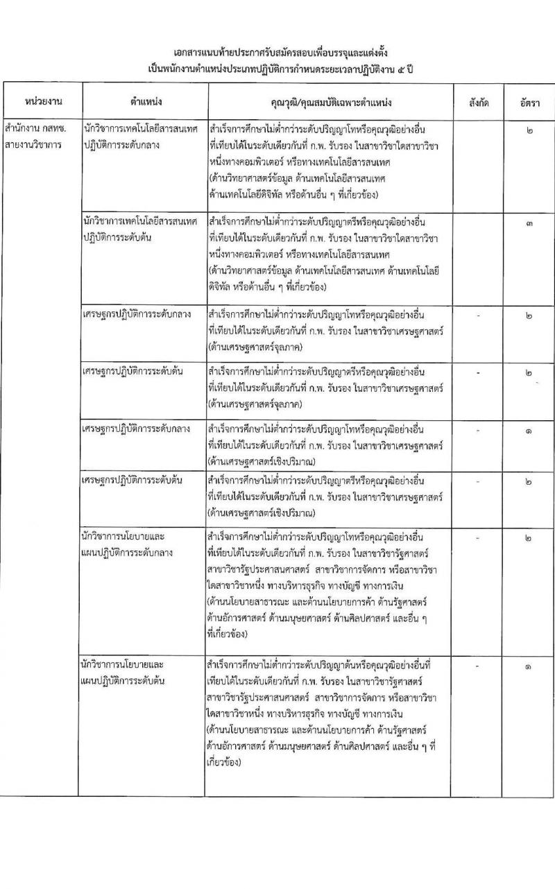 สำนักงานคณะกรรมการกิจการกระจายเสียง กิจการโทรทัศน์ และกิจการโทรคมนาคมแห่งชาติ รับสมัครคัดเลือกเพื่อบรรจุและแต่งตั้งบุคคลเข้ารับราชการ จำนวน 11 ตำแหน่ง ครั้งแรก 62 อัตรา (วุฒิ ไม่ต่ำกว่า ป.ตรี ป.โท) รับสมัครสอบทางอินเทอร์เน็ตตั้งแต่วันที่ 18 เม.ย. – 31 พ.ค. 2566