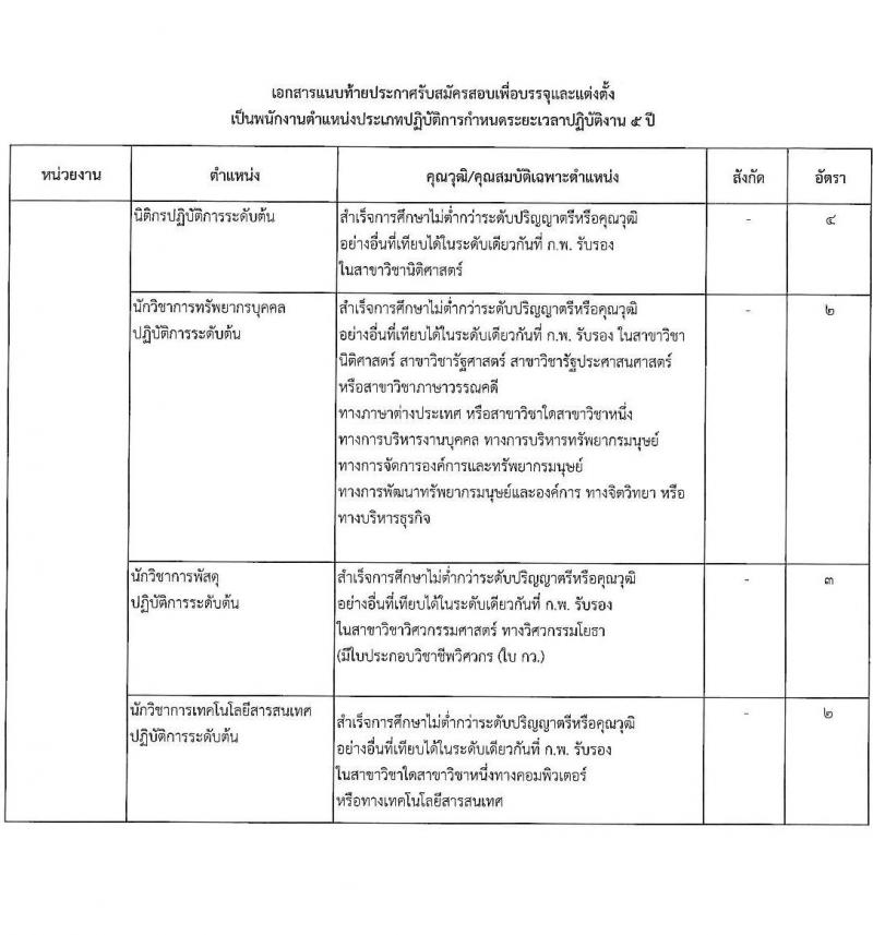 สำนักงานคณะกรรมการกิจการกระจายเสียง กิจการโทรทัศน์ และกิจการโทรคมนาคมแห่งชาติ รับสมัครคัดเลือกเพื่อบรรจุและแต่งตั้งบุคคลเข้ารับราชการ จำนวน 11 ตำแหน่ง ครั้งแรก 62 อัตรา (วุฒิ ไม่ต่ำกว่า ป.ตรี ป.โท) รับสมัครสอบทางอินเทอร์เน็ตตั้งแต่วันที่ 18 เม.ย. – 31 พ.ค. 2566