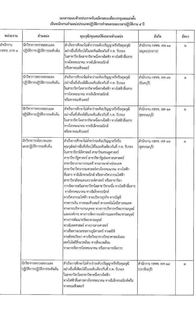 สำนักงานคณะกรรมการกิจการกระจายเสียง กิจการโทรทัศน์ และกิจการโทรคมนาคมแห่งชาติ รับสมัครคัดเลือกเพื่อบรรจุและแต่งตั้งบุคคลเข้ารับราชการ จำนวน 11 ตำแหน่ง ครั้งแรก 62 อัตรา (วุฒิ ไม่ต่ำกว่า ป.ตรี ป.โท) รับสมัครสอบทางอินเทอร์เน็ตตั้งแต่วันที่ 18 เม.ย. – 31 พ.ค. 2566