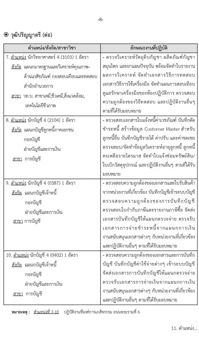 องค์การเภสัชกรรม รับสมัครบุคคลเพื่อบรรจุและแต่งตั้งเป็นพนักงานและลูกจ้าง จำนวน 69 อัตรา (วุฒิ ม.6 ปวช. ปวส. ป.ตรี ป.โท ป.เอก) รับสมัครสอบทางอินเทอร์เน็ตตั้งแต่วันที่ 19 เม.ย. – 3 พ.ค. 2566