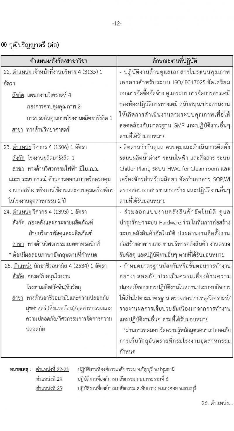 องค์การเภสัชกรรม รับสมัครบุคคลเพื่อบรรจุและแต่งตั้งเป็นพนักงานและลูกจ้าง จำนวน 69 อัตรา (วุฒิ ม.6 ปวช. ปวส. ป.ตรี ป.โท ป.เอก) รับสมัครสอบทางอินเทอร์เน็ตตั้งแต่วันที่ 19 เม.ย. – 3 พ.ค. 2566