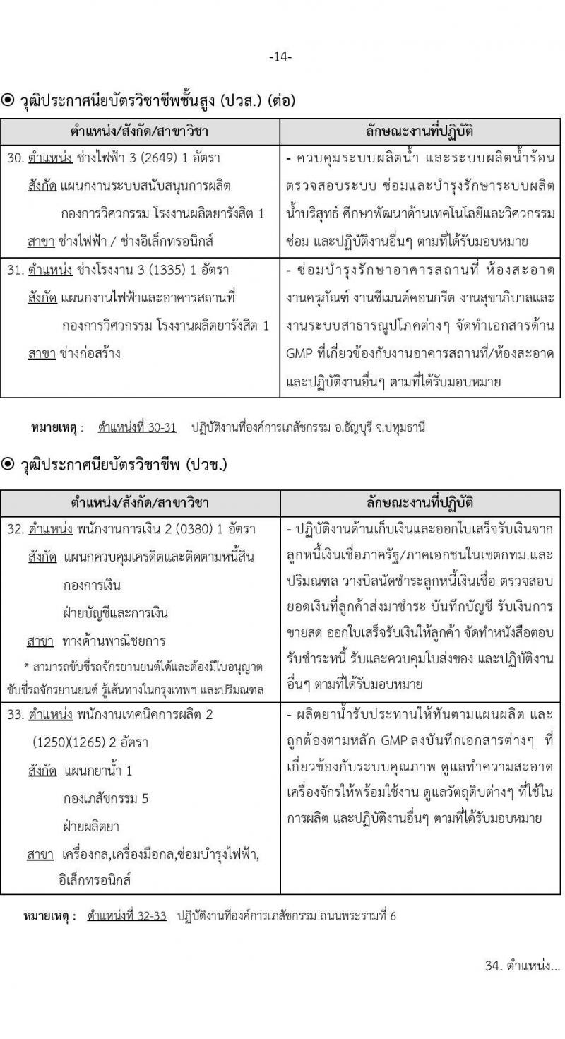 องค์การเภสัชกรรม รับสมัครบุคคลเพื่อบรรจุและแต่งตั้งเป็นพนักงานและลูกจ้าง จำนวน 69 อัตรา (วุฒิ ม.6 ปวช. ปวส. ป.ตรี ป.โท ป.เอก) รับสมัครสอบทางอินเทอร์เน็ตตั้งแต่วันที่ 19 เม.ย. – 3 พ.ค. 2566