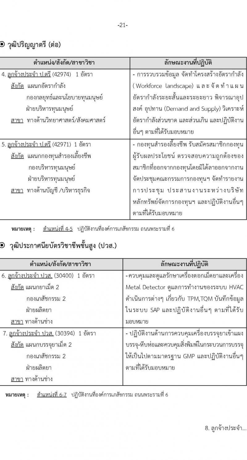 องค์การเภสัชกรรม รับสมัครบุคคลเพื่อบรรจุและแต่งตั้งเป็นพนักงานและลูกจ้าง จำนวน 69 อัตรา (วุฒิ ม.6 ปวช. ปวส. ป.ตรี ป.โท ป.เอก) รับสมัครสอบทางอินเทอร์เน็ตตั้งแต่วันที่ 19 เม.ย. – 3 พ.ค. 2566