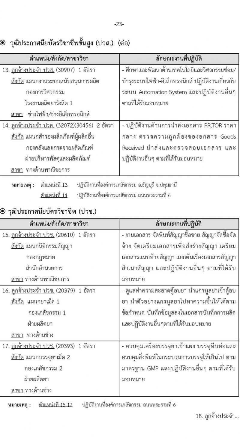 องค์การเภสัชกรรม รับสมัครบุคคลเพื่อบรรจุและแต่งตั้งเป็นพนักงานและลูกจ้าง จำนวน 69 อัตรา (วุฒิ ม.6 ปวช. ปวส. ป.ตรี ป.โท ป.เอก) รับสมัครสอบทางอินเทอร์เน็ตตั้งแต่วันที่ 19 เม.ย. – 3 พ.ค. 2566