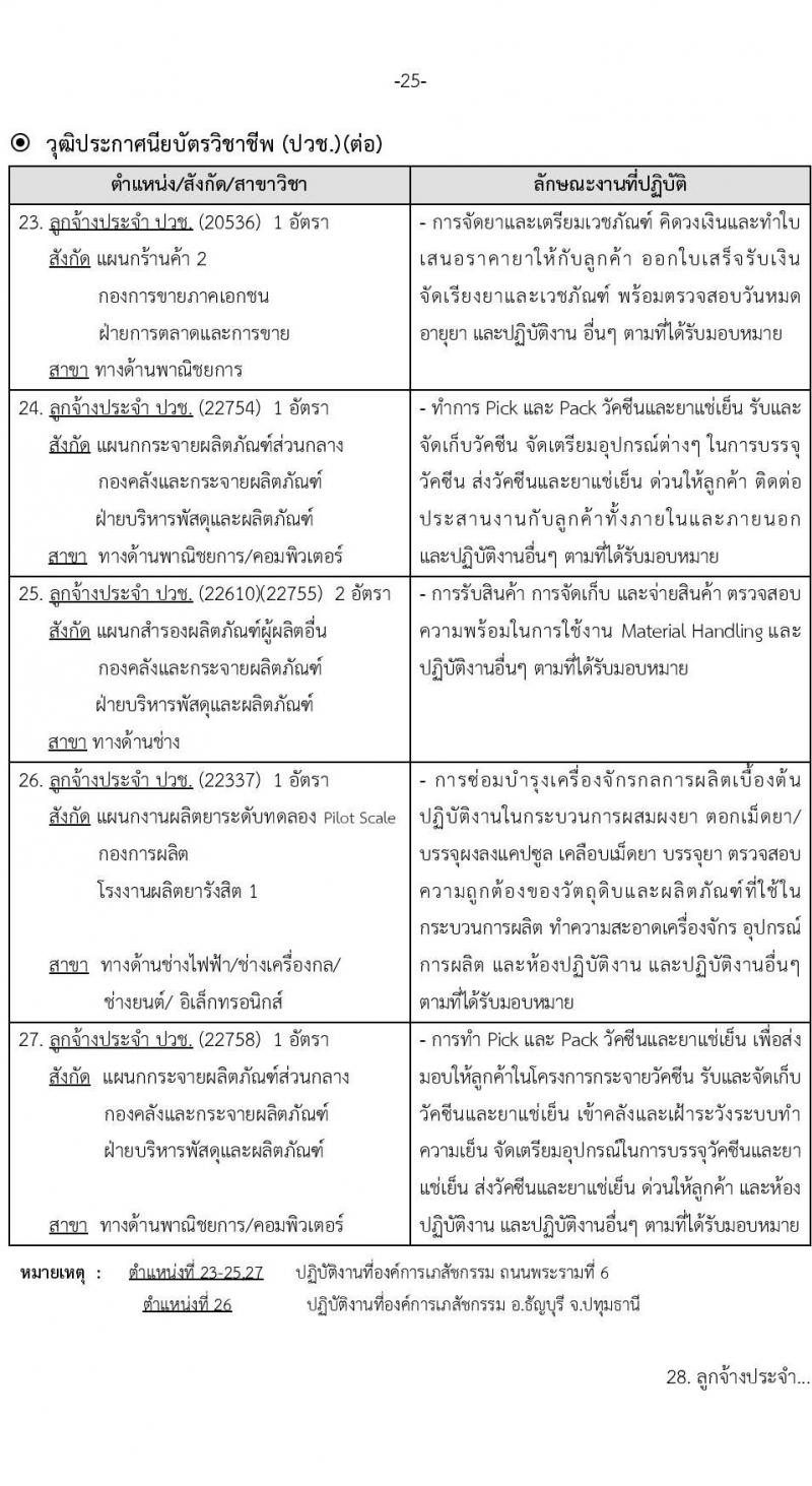 องค์การเภสัชกรรม รับสมัครบุคคลเพื่อบรรจุและแต่งตั้งเป็นพนักงานและลูกจ้าง จำนวน 69 อัตรา (วุฒิ ม.6 ปวช. ปวส. ป.ตรี ป.โท ป.เอก) รับสมัครสอบทางอินเทอร์เน็ตตั้งแต่วันที่ 19 เม.ย. – 3 พ.ค. 2566