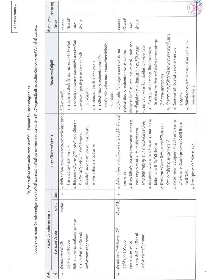 มหาวิทยาลัยราชภัฏสกลนคร รับสมัครบุคคลเพื่อเลือกสรรเป็นพนักงานราชการทั่วไป จำนวน 4 ตำแหน่ง 5 อัตรา (วุฒิ ปวส. ป.ตรี) รับสมัครสอบตั้งแต่วันที่ 8-16 พ.ค. 2566