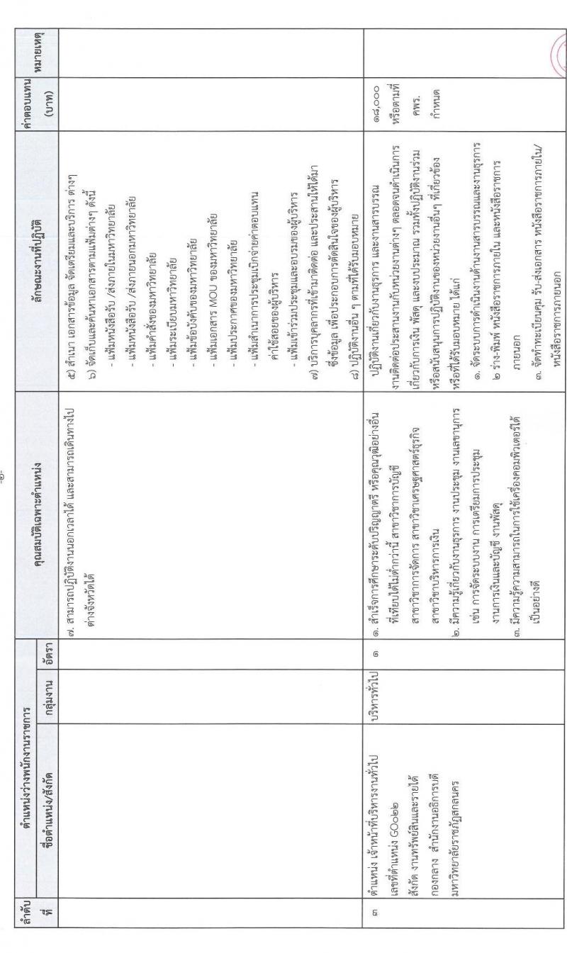 มหาวิทยาลัยราชภัฏสกลนคร รับสมัครบุคคลเพื่อเลือกสรรเป็นพนักงานราชการทั่วไป จำนวน 4 ตำแหน่ง 5 อัตรา (วุฒิ ปวส. ป.ตรี) รับสมัครสอบตั้งแต่วันที่ 8-16 พ.ค. 2566