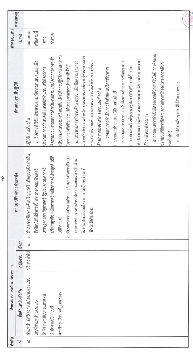 มหาวิทยาลัยราชภัฏสกลนคร รับสมัครบุคคลเพื่อเลือกสรรเป็นพนักงานราชการทั่วไป จำนวน 4 ตำแหน่ง 5 อัตรา (วุฒิ ปวส. ป.ตรี) รับสมัครสอบตั้งแต่วันที่ 8-16 พ.ค. 2566