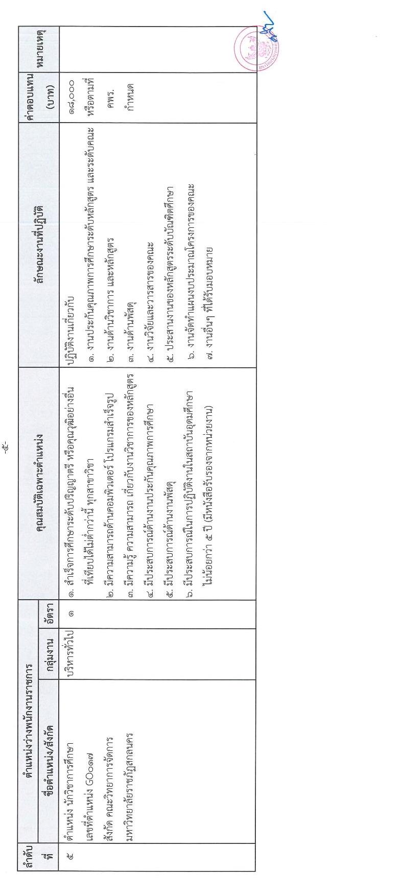มหาวิทยาลัยราชภัฏสกลนคร รับสมัครบุคคลเพื่อเลือกสรรเป็นพนักงานราชการทั่วไป จำนวน 4 ตำแหน่ง 5 อัตรา (วุฒิ ปวส. ป.ตรี) รับสมัครสอบตั้งแต่วันที่ 8-16 พ.ค. 2566