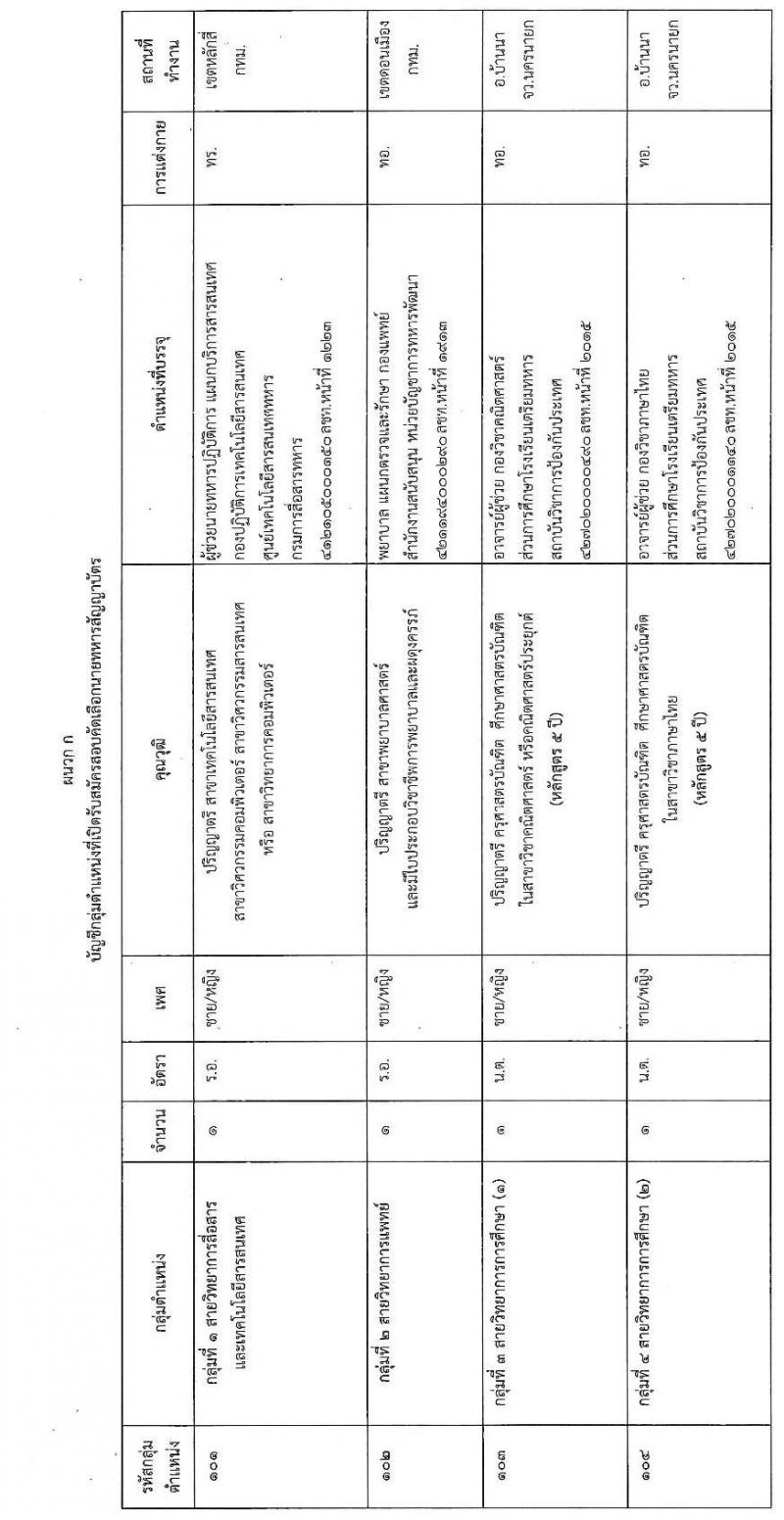 กองทัพไทย รับสมัครสอบคัดเลือกนายทหารสัญญาบัตรและนายทหารประทวน จัดหาจากบุคคลพลเรือน จำนวน 15 อัตรา (วุฒิ ม.3 ม.6 ปวช. ปวส. ป.ตรี) รับสมัครสอบทางอินเทอร์เน็ตตั้งแต่วันที่ 2-31 พ.ค. 2566