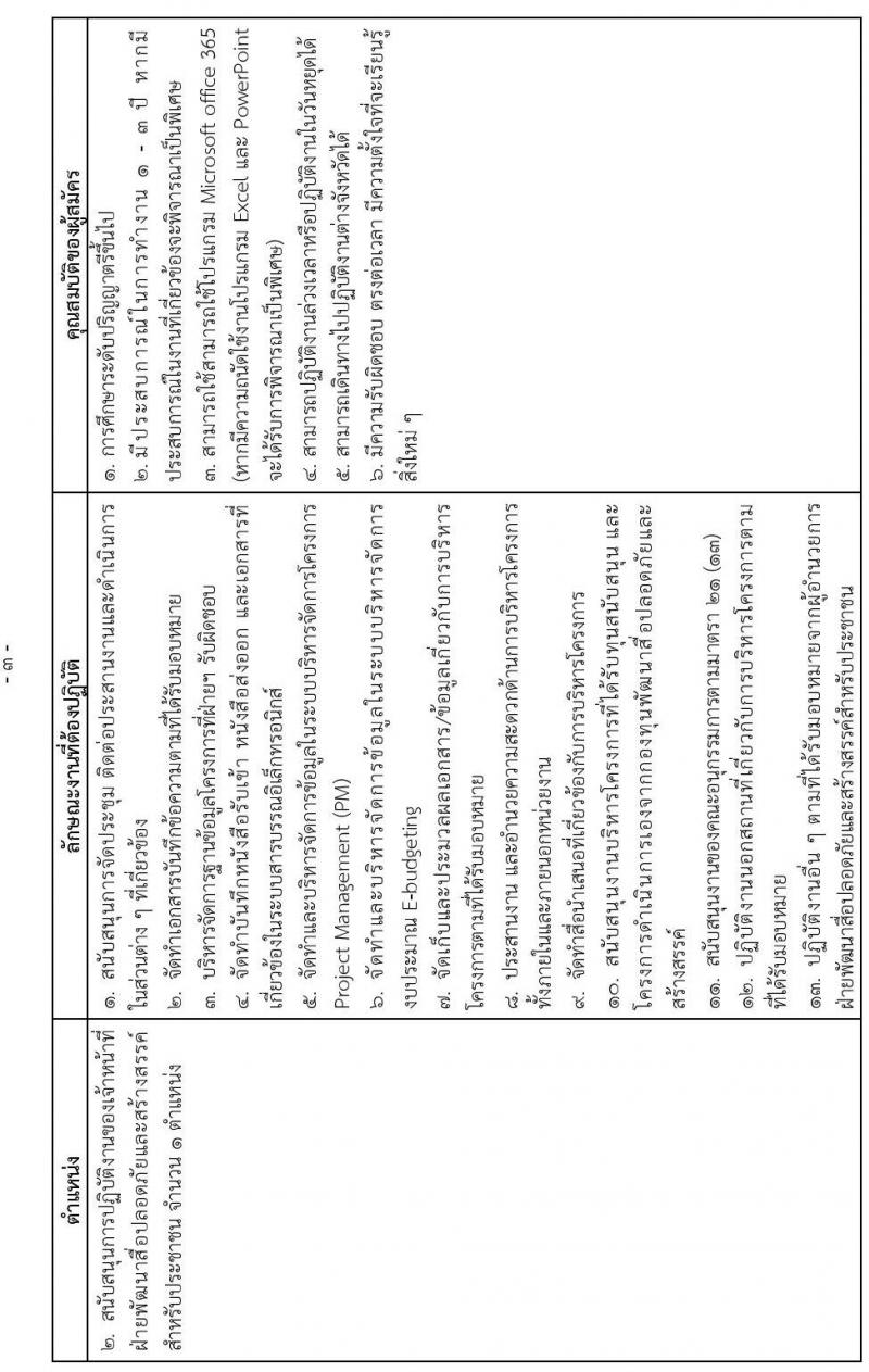 สำนักงานกองทุนพัฒนาสื่อปลอดภัยและสร้างสรรค์ รับสมัครบุคคลเพื่อจ้างเหมาเป็นพนักงานจ้างเหมาบริการรายบุคคล จำนวน 2 ตำแหน่ง 3 อัตรา (วุฒิ ป.ตรี ขึ้นไป) รับสมัครสอบทางอีเมลตั้งแต่วันที่ 9-28 พ.ค. 2566