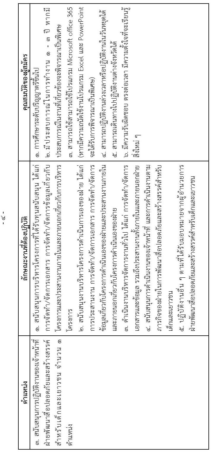 สำนักงานกองทุนพัฒนาสื่อปลอดภัยและสร้างสรรค์ รับสมัครบุคคลเพื่อจ้างเหมาเป็นพนักงานจ้างเหมาบริการรายบุคคล จำนวน 2 ตำแหน่ง 3 อัตรา (วุฒิ ป.ตรี ขึ้นไป) รับสมัครสอบทางอีเมลตั้งแต่วันที่ 9-28 พ.ค. 2566