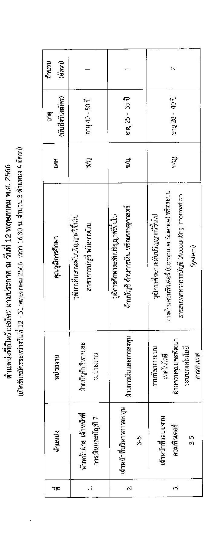 สภากาชาดไทย รับสมัครสอบแข่งขันเพื่อบรรจุและแต่งตั้งบุคคลเข้าปฏิบัติงาน จำนวน 3 ตำแหน่ง 4 อัตรา (วุฒิ ป.ตรี ขึ้นไป) รับสมัครสอบทางอินเทอร์เน็ตตั้งแต่วันที่ 12-31 พ.ค. 2566