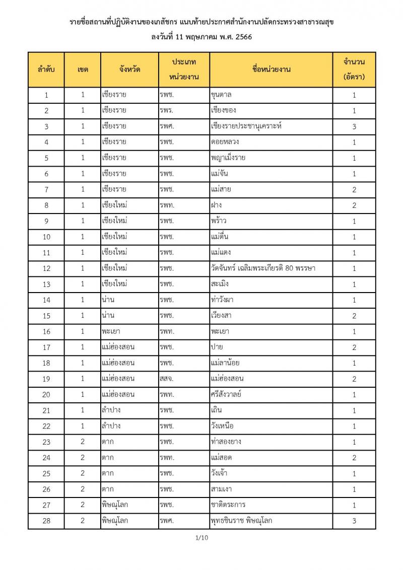 สำนักงานปลัดกระทรวงสาธารณสุข รับสมัครบุคคลเพื่อเลือกสรรเป็นพนักงานราการทั่วไป ตำแหน่งเภสัชกร ครั้งแรก 350 อัตรา (วุฒิ ป.ตรี) รับสมัครสอบทางอินเทอร์เน็ตตั้งแต่วันที่ 22-26 พ.ค. 2566