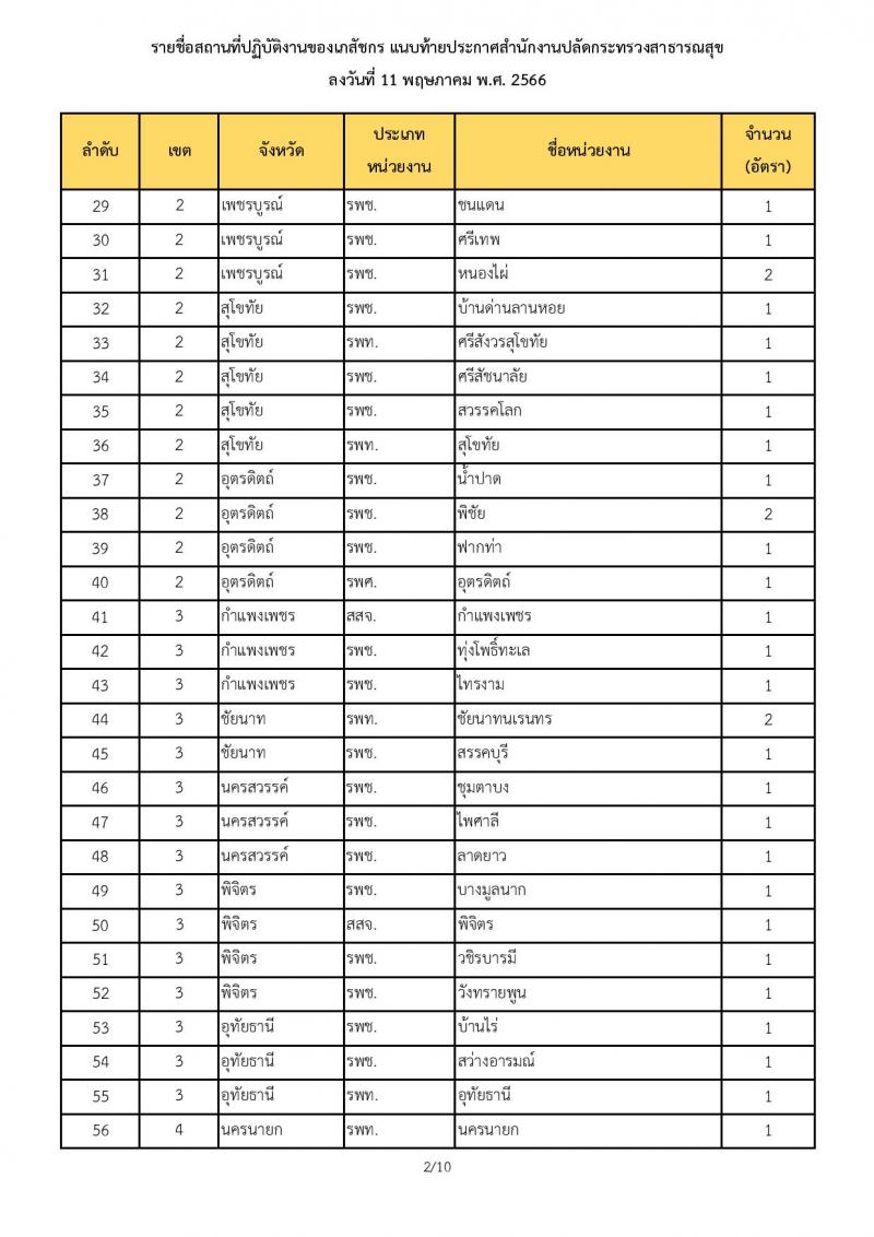 สำนักงานปลัดกระทรวงสาธารณสุข รับสมัครบุคคลเพื่อเลือกสรรเป็นพนักงานราการทั่วไป ตำแหน่งเภสัชกร ครั้งแรก 350 อัตรา (วุฒิ ป.ตรี) รับสมัครสอบทางอินเทอร์เน็ตตั้งแต่วันที่ 22-26 พ.ค. 2566