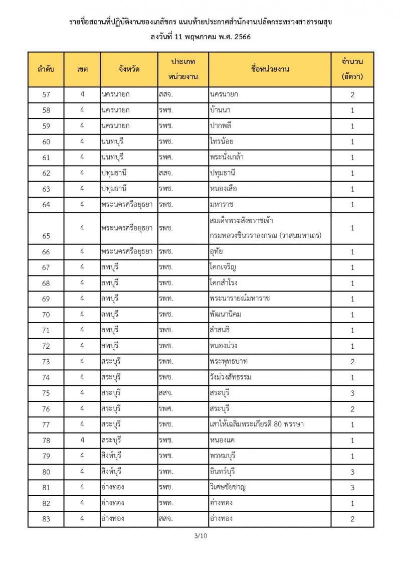 สำนักงานปลัดกระทรวงสาธารณสุข รับสมัครบุคคลเพื่อเลือกสรรเป็นพนักงานราการทั่วไป ตำแหน่งเภสัชกร ครั้งแรก 350 อัตรา (วุฒิ ป.ตรี) รับสมัครสอบทางอินเทอร์เน็ตตั้งแต่วันที่ 22-26 พ.ค. 2566