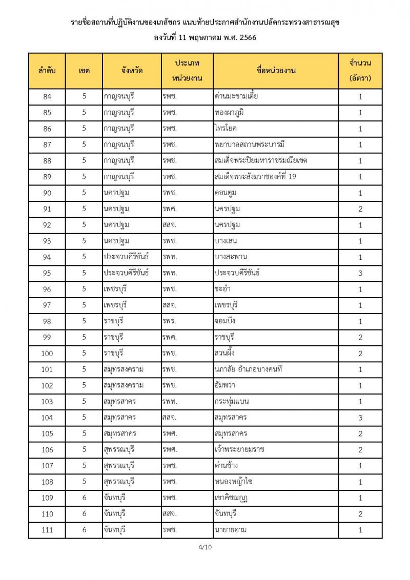 สำนักงานปลัดกระทรวงสาธารณสุข รับสมัครบุคคลเพื่อเลือกสรรเป็นพนักงานราการทั่วไป ตำแหน่งเภสัชกร ครั้งแรก 350 อัตรา (วุฒิ ป.ตรี) รับสมัครสอบทางอินเทอร์เน็ตตั้งแต่วันที่ 22-26 พ.ค. 2566