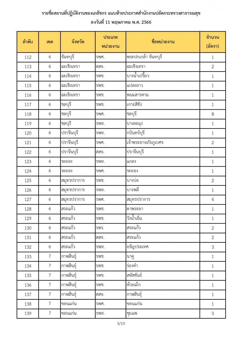 สำนักงานปลัดกระทรวงสาธารณสุข รับสมัครบุคคลเพื่อเลือกสรรเป็นพนักงานราการทั่วไป ตำแหน่งเภสัชกร ครั้งแรก 350 อัตรา (วุฒิ ป.ตรี) รับสมัครสอบทางอินเทอร์เน็ตตั้งแต่วันที่ 22-26 พ.ค. 2566