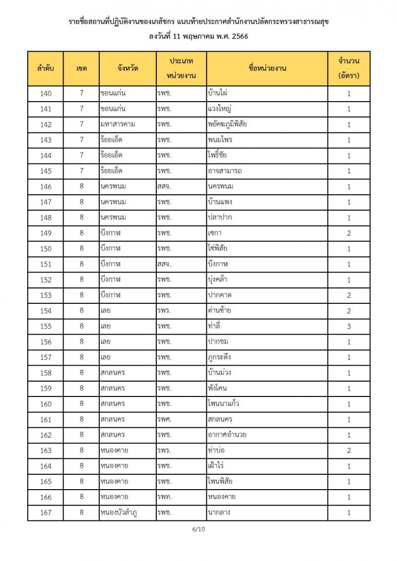 สำนักงานปลัดกระทรวงสาธารณสุข รับสมัครบุคคลเพื่อเลือกสรรเป็นพนักงานราการทั่วไป ตำแหน่งเภสัชกร ครั้งแรก 350 อัตรา (วุฒิ ป.ตรี) รับสมัครสอบทางอินเทอร์เน็ตตั้งแต่วันที่ 22-26 พ.ค. 2566