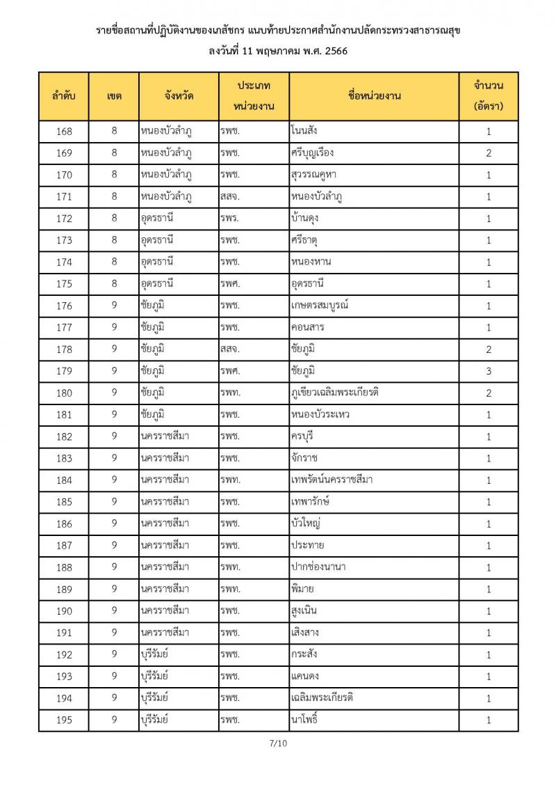 สำนักงานปลัดกระทรวงสาธารณสุข รับสมัครบุคคลเพื่อเลือกสรรเป็นพนักงานราการทั่วไป ตำแหน่งเภสัชกร ครั้งแรก 350 อัตรา (วุฒิ ป.ตรี) รับสมัครสอบทางอินเทอร์เน็ตตั้งแต่วันที่ 22-26 พ.ค. 2566