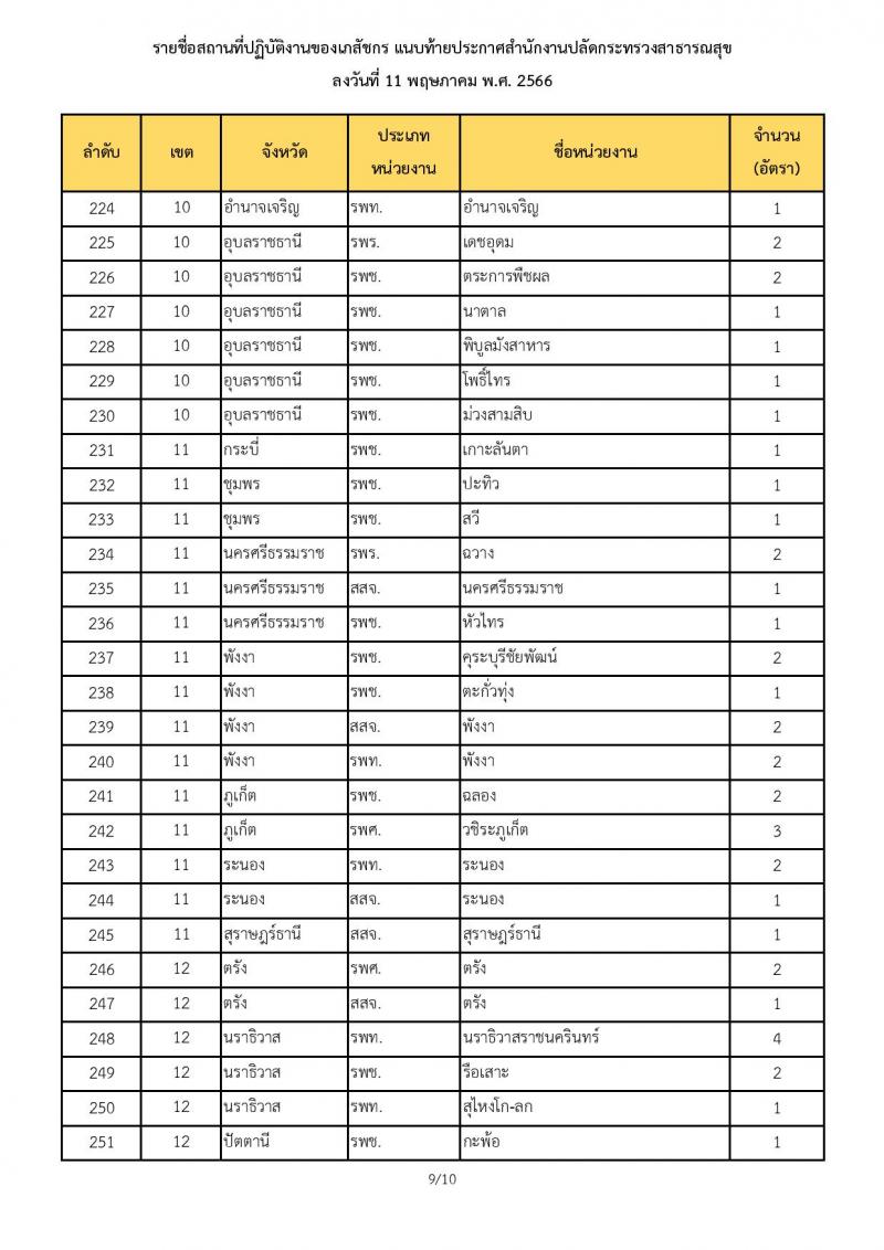 สำนักงานปลัดกระทรวงสาธารณสุข รับสมัครบุคคลเพื่อเลือกสรรเป็นพนักงานราการทั่วไป ตำแหน่งเภสัชกร ครั้งแรก 350 อัตรา (วุฒิ ป.ตรี) รับสมัครสอบทางอินเทอร์เน็ตตั้งแต่วันที่ 22-26 พ.ค. 2566
