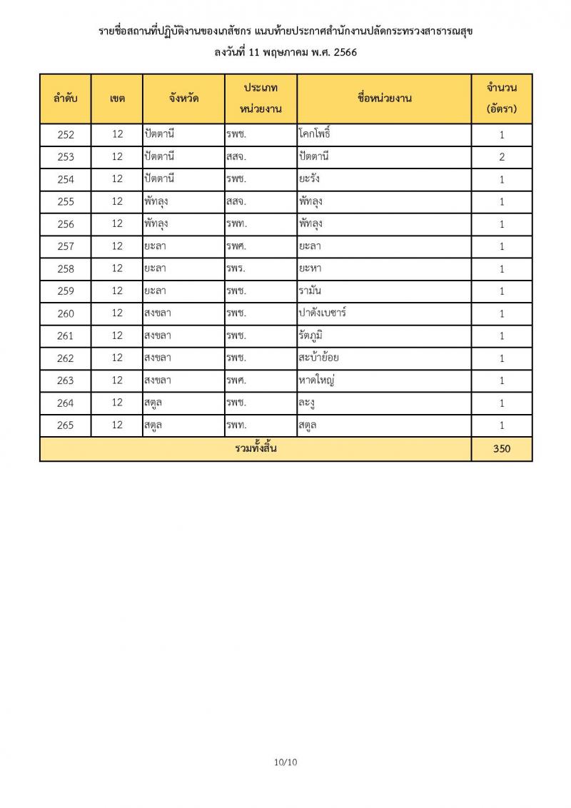 สำนักงานปลัดกระทรวงสาธารณสุข รับสมัครบุคคลเพื่อเลือกสรรเป็นพนักงานราการทั่วไป ตำแหน่งเภสัชกร ครั้งแรก 350 อัตรา (วุฒิ ป.ตรี) รับสมัครสอบทางอินเทอร์เน็ตตั้งแต่วันที่ 22-26 พ.ค. 2566