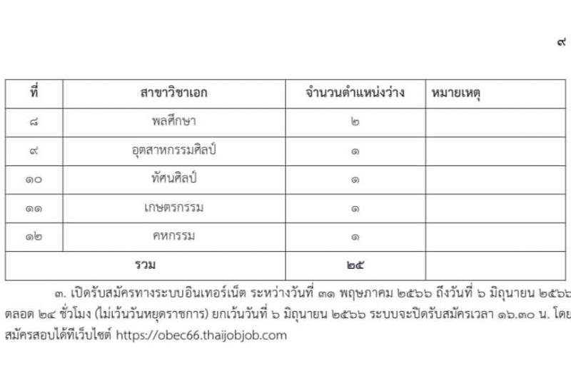 อ.ก.ค.ศ.เขตพื้นที่การศึกษามัธยมศึกษาลพบุรี อนุมัติเปิดสอบครูผู้ช่วย ปี 2566 จำนวน 12 วิชาเอก 25 อัตรา (วุฒิ ป.ตรี) รับสมัครสอบตั้งแต่วันที่ 31 พ.ค. – 6 มิ.ย. 2566