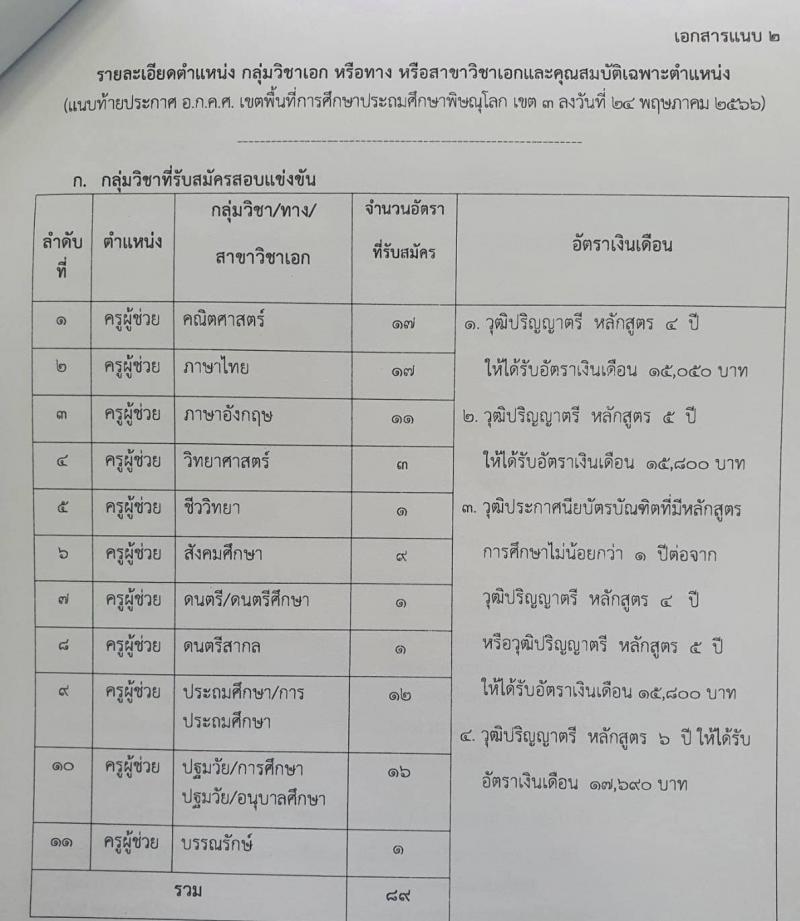 อ.ก.ค.ศ. เขตพื้นที่การศึกษาประถมศึกษาลพบุรี เขต 2 ขออนุมัติเปิดสอบบรรจุและแต่งตั้งบุคคลเข้ารับราชการครูและบุคลากรทางการศึกษา ตำแหน่งครูผู้ช่วย จำนวน 9 เอกวิชา 66 อัตรา (วุฒิ ป.ตรี) รับสมัครสอบตั้งแต่วันที่ 31 พ.ค. – 6 มิ.ย. 2566