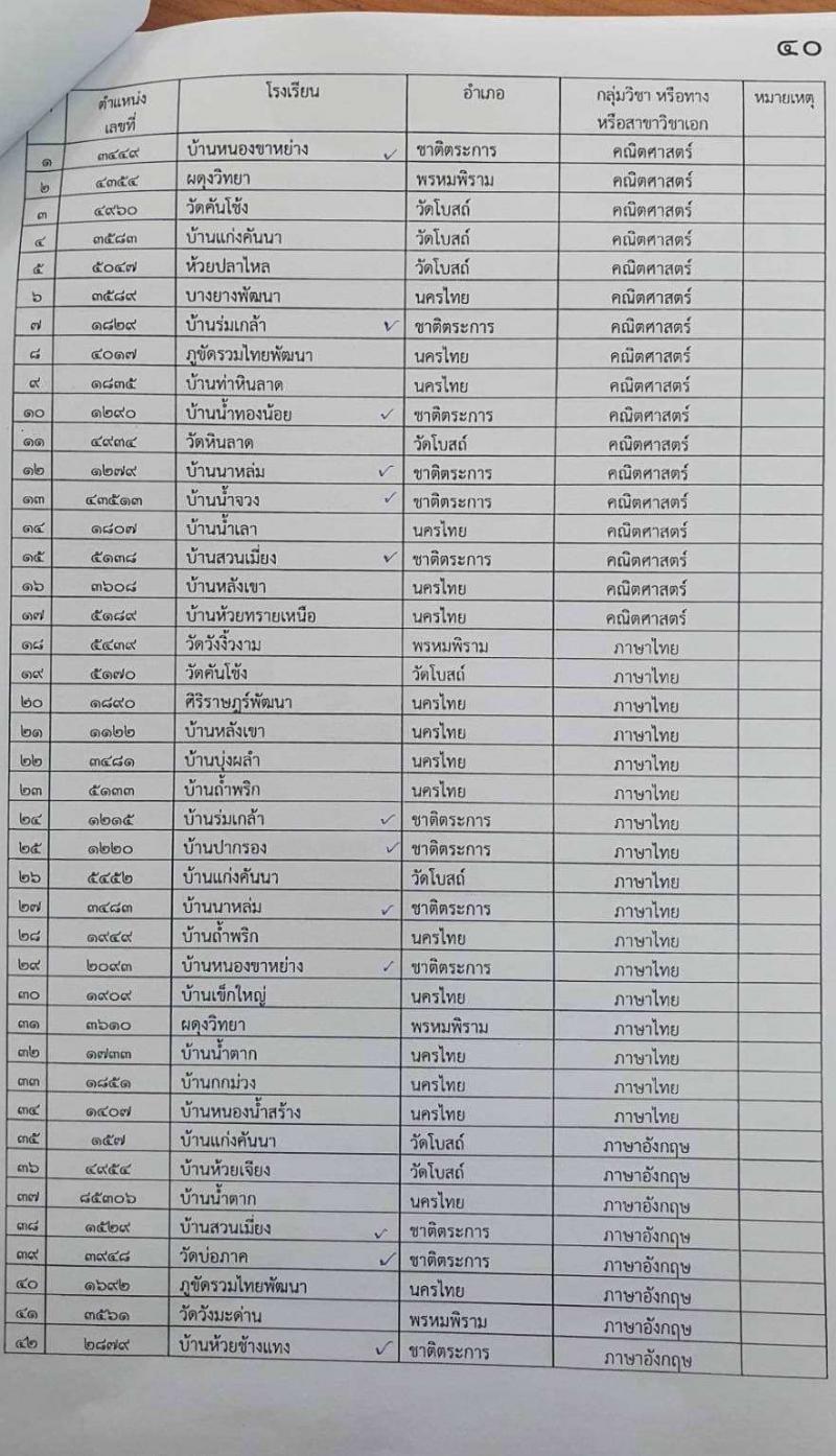 อ.ก.ค.ศ. เขตพื้นที่การศึกษาประถมศึกษาลพบุรี เขต 2 ขออนุมัติเปิดสอบบรรจุและแต่งตั้งบุคคลเข้ารับราชการครูและบุคลากรทางการศึกษา ตำแหน่งครูผู้ช่วย จำนวน 9 เอกวิชา 66 อัตรา (วุฒิ ป.ตรี) รับสมัครสอบตั้งแต่วันที่ 31 พ.ค. – 6 มิ.ย. 2566
