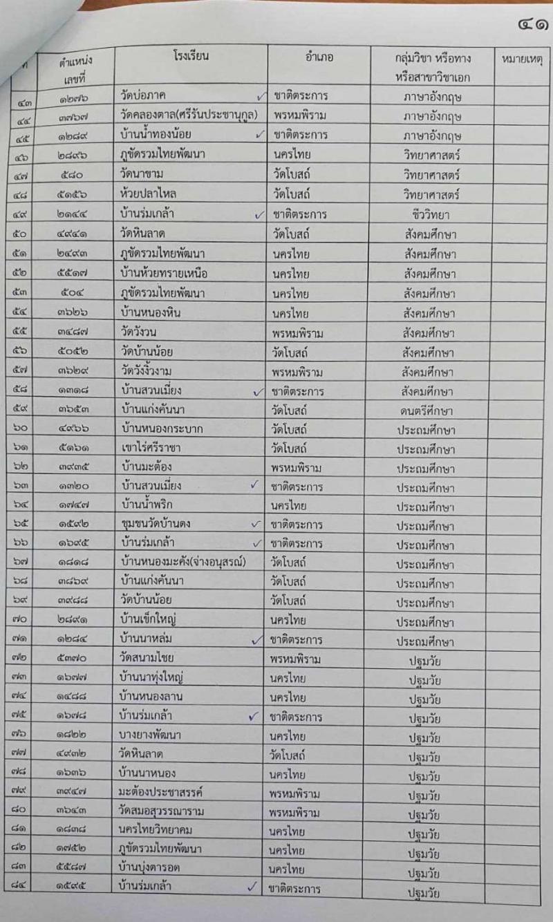 อ.ก.ค.ศ. เขตพื้นที่การศึกษาประถมศึกษาลพบุรี เขต 2 ขออนุมัติเปิดสอบบรรจุและแต่งตั้งบุคคลเข้ารับราชการครูและบุคลากรทางการศึกษา ตำแหน่งครูผู้ช่วย จำนวน 9 เอกวิชา 66 อัตรา (วุฒิ ป.ตรี) รับสมัครสอบตั้งแต่วันที่ 31 พ.ค. – 6 มิ.ย. 2566