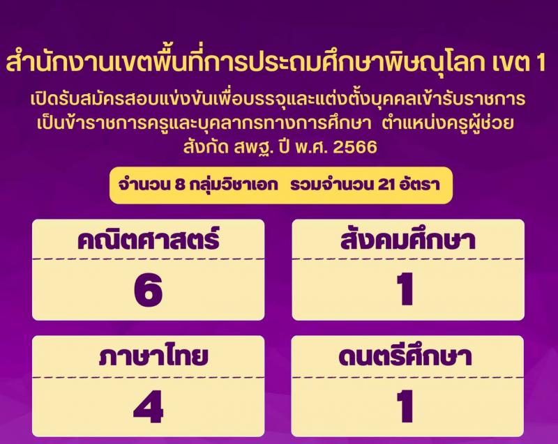 อ.ก.ค.ศ.เขตพื้นที่การศึกษาประถมศึกษาพิษณุโลก เขต 1 ขออนุมัติเปิดสอบแข่งขันเพื่อบรรจุและแต่งตั้งบุคคลเข้ารับราชการครูและบุคลากรทางการศึกษา จำนวน 8 กลุ่มวิชาเอก 21 อัตรา (วุฒิ ป.ตรี) รับสมัครสอบประมาณวันที่ 31 พ.ค. - 6 มิ.ย. 2566