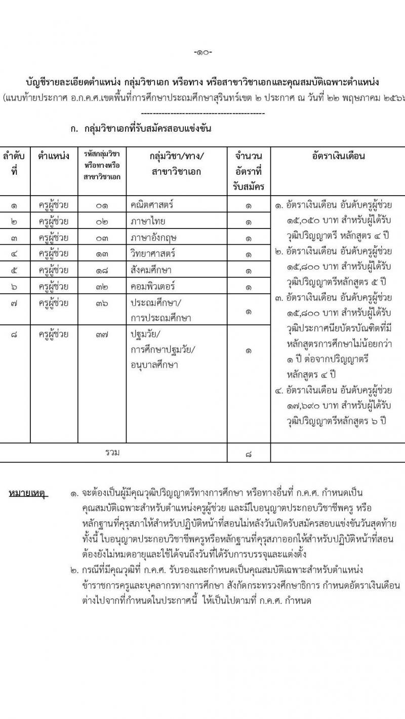 อ.ก.ค.ศ.เขตพื้นที่การศึกษาประถมศึกษาสุรินทร์ เขต 2 รับสมัครสอบแข่งขันเพี่อบรรจุและแต่งตั้งบุคคลเข้ารับราชการเป็นข้าราชการครูและบุคลากรทางการศึกษา ตำแหน่งครูผู้ช่วย 8 อัตรา (วุฒิ ป.ตรี) รับสมัครสอบทางอินเทอร์เน็ตตั้งแต่วันที่ 31 พ.ค. – 6 มิ.ย. 2566