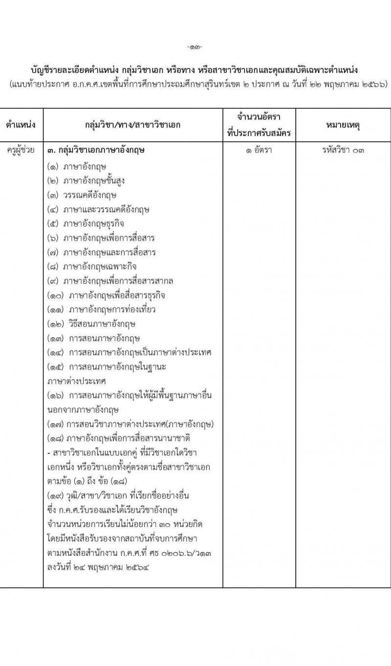 อ.ก.ค.ศ.เขตพื้นที่การศึกษาประถมศึกษาสุรินทร์ เขต 2 รับสมัครสอบแข่งขันเพี่อบรรจุและแต่งตั้งบุคคลเข้ารับราชการเป็นข้าราชการครูและบุคลากรทางการศึกษา ตำแหน่งครูผู้ช่วย 8 อัตรา (วุฒิ ป.ตรี) รับสมัครสอบทางอินเทอร์เน็ตตั้งแต่วันที่ 31 พ.ค. – 6 มิ.ย. 2566