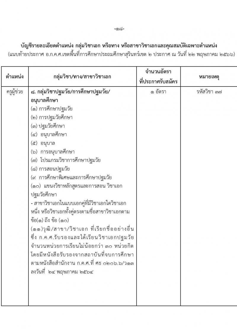อ.ก.ค.ศ.เขตพื้นที่การศึกษาประถมศึกษาสุรินทร์ เขต 2 รับสมัครสอบแข่งขันเพี่อบรรจุและแต่งตั้งบุคคลเข้ารับราชการเป็นข้าราชการครูและบุคลากรทางการศึกษา ตำแหน่งครูผู้ช่วย 8 อัตรา (วุฒิ ป.ตรี) รับสมัครสอบทางอินเทอร์เน็ตตั้งแต่วันที่ 31 พ.ค. – 6 มิ.ย. 2566