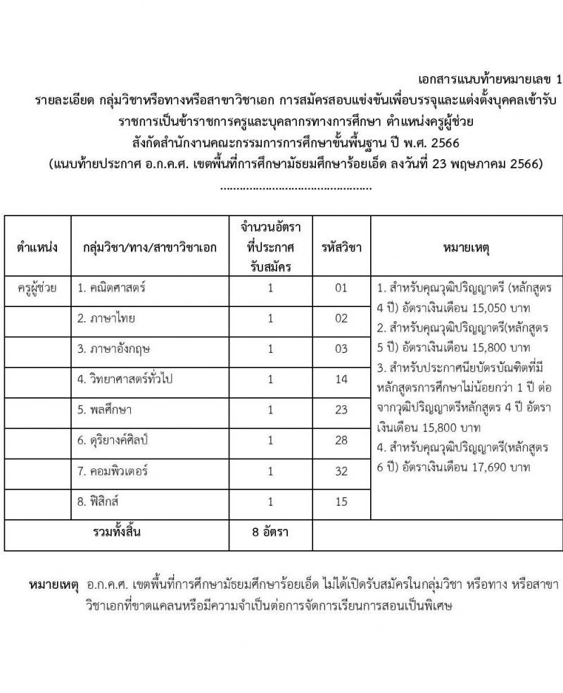 อ.ก.ค.ศ.เขตพื้นที่การศึกษามัธยมศึกษาร้อยเอ็ด รับสมัครสอบแข่งขันเพื่อบรรจุและแต่งตั้งบุคคลเข้ารับราชการเป็นข้าราชการครูและบุคลากรทางการศึกษา ตำแหน่งครูผู้ช่วย จำนวน 8 อัตรา (วุฒิ ป.ตรี) รับสมัครสอบตั้งแต่วันที่ 31 พ.ค. – 6 มิ.ย. 2566