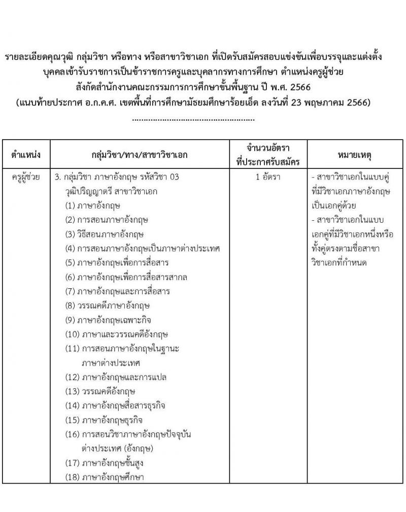 อ.ก.ค.ศ.เขตพื้นที่การศึกษามัธยมศึกษาร้อยเอ็ด รับสมัครสอบแข่งขันเพื่อบรรจุและแต่งตั้งบุคคลเข้ารับราชการเป็นข้าราชการครูและบุคลากรทางการศึกษา ตำแหน่งครูผู้ช่วย จำนวน 8 อัตรา (วุฒิ ป.ตรี) รับสมัครสอบตั้งแต่วันที่ 31 พ.ค. – 6 มิ.ย. 2566