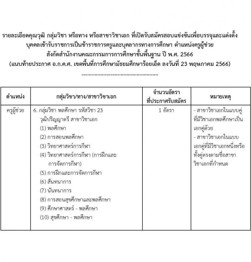 อ.ก.ค.ศ.เขตพื้นที่การศึกษามัธยมศึกษาร้อยเอ็ด รับสมัครสอบแข่งขันเพื่อบรรจุและแต่งตั้งบุคคลเข้ารับราชการเป็นข้าราชการครูและบุคลากรทางการศึกษา ตำแหน่งครูผู้ช่วย จำนวน 8 อัตรา (วุฒิ ป.ตรี) รับสมัครสอบตั้งแต่วันที่ 31 พ.ค. – 6 มิ.ย. 2566